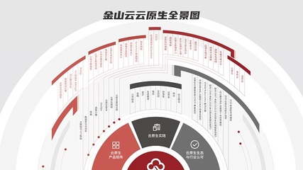 金山云發布全新Serverless產品，以云原生基礎設施升級賦能基礎軟件服務