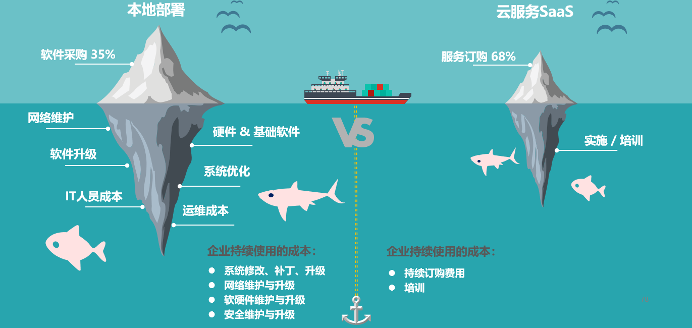 新一代SaaS/PaaS 靈活適應，驅動業務敏捷的核心引擎